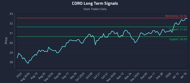 CORO Long Term Analysis for January 18 2026