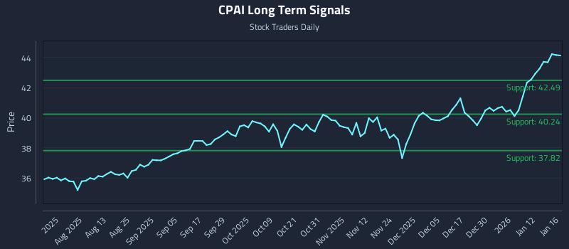 CPAI Long Term Analysis for January 18 2026