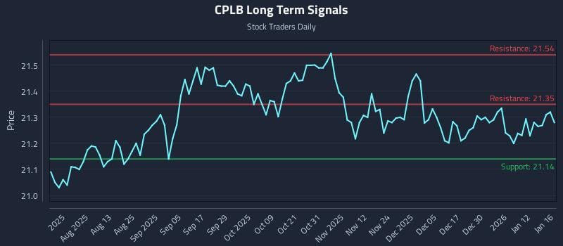 CPLB Long Term Analysis for January 18 2026