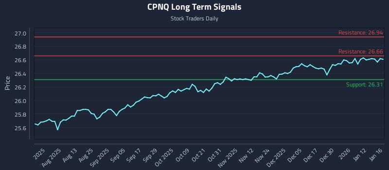CPNQ Long Term Analysis for January 18 2026