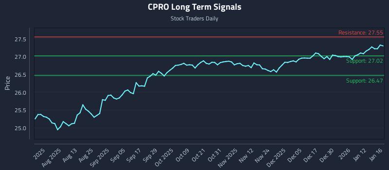 CPRO Long Term Analysis for January 18 2026
