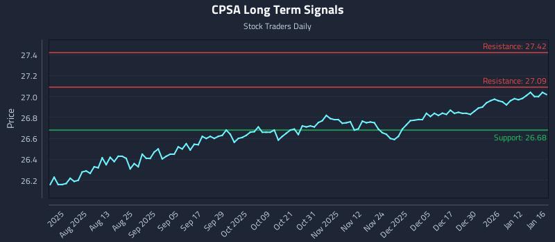 CPSA Long Term Analysis for January 18 2026