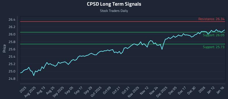 CPSD Long Term Analysis for January 18 2026