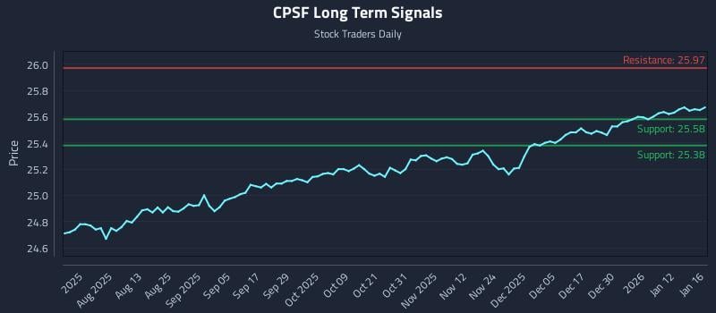 CPSF Long Term Analysis for January 18 2026