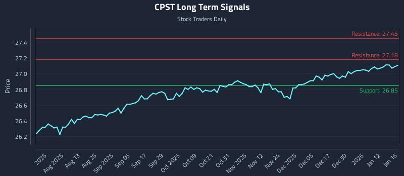 CPST Long Term Analysis for January 18 2026