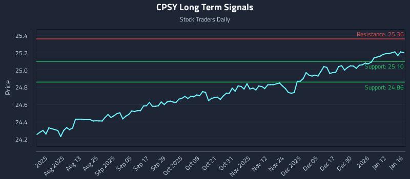 CPSY Long Term Analysis for January 18 2026