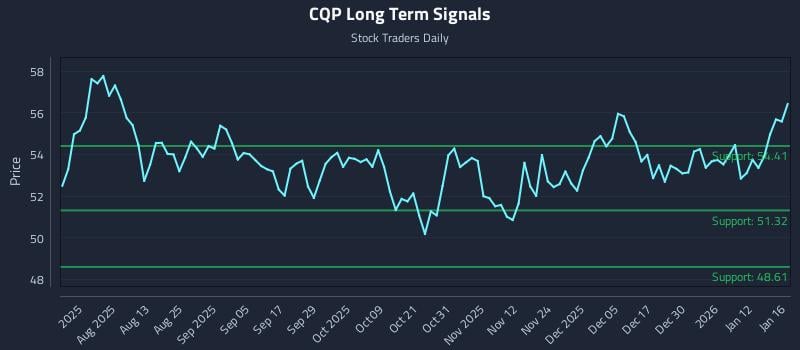 CQP Long Term Analysis for January 18 2026