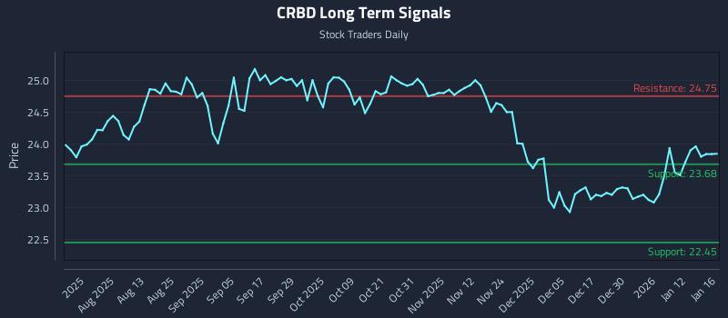CRBD Long Term Analysis for January 18 2026