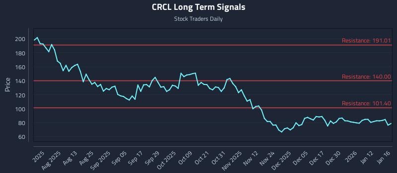 CRCL Long Term Analysis for January 18 2026
