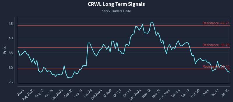 CRWL Long Term Analysis for January 18 2026
