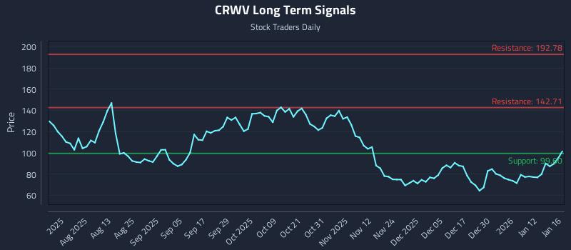 CRWV Long Term Analysis for January 18 2026