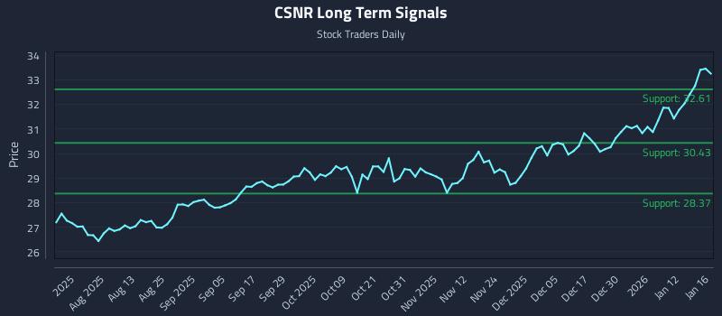 CSNR Long Term Analysis for January 18 2026 CSNR Long Term Analysis for January 18 2026