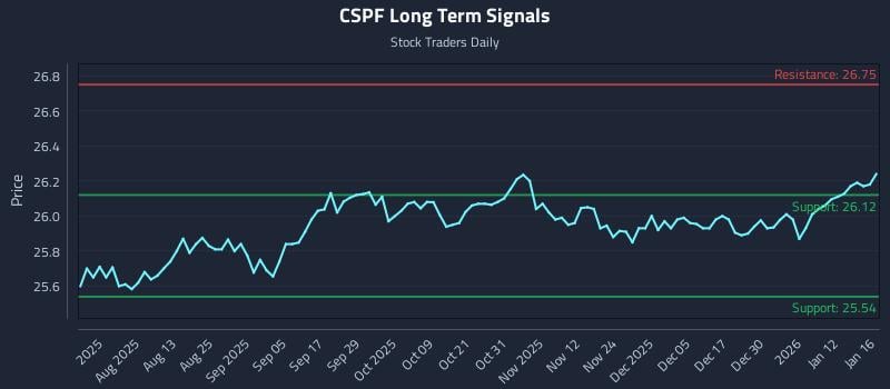 CSPF Long Term Analysis for January 18 2026