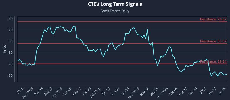 CTEV Long Term Analysis for January 18 2026 CTEV Long Term Analysis for January 18 2026