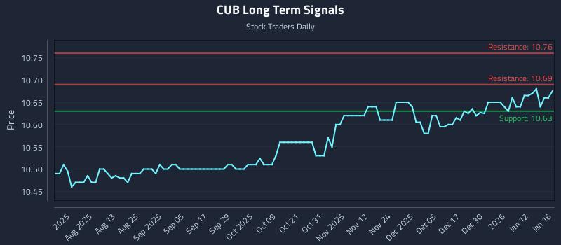 CUB Long Term Analysis for January 18 2026