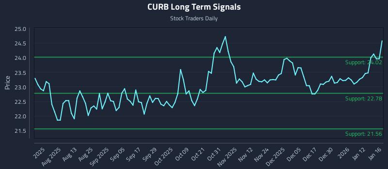 CURB Long Term Analysis for January 18 2026