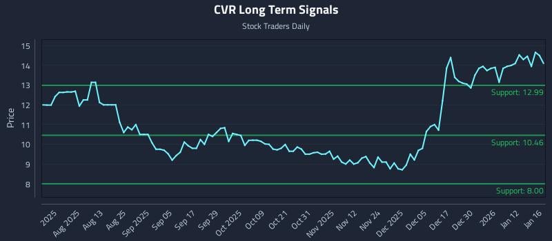 CVR Long Term Analysis for January 18 2026