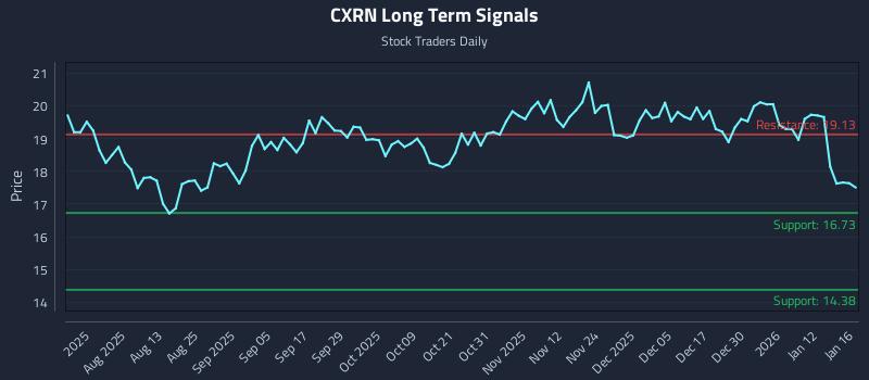 CXRN Long Term Analysis for January 18 2026