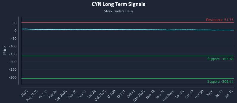CYN Long Term Analysis for January 18 2026