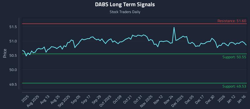 DABS Long Term Analysis for January 18 2026