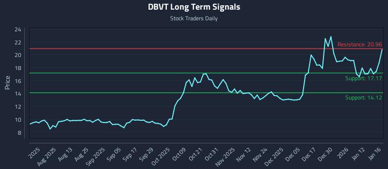 DBVT Long Term Analysis for January 18 2026