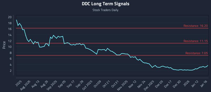 DDC Long Term Analysis for January 18 2026 DDC Long Term Analysis for January 18 2026