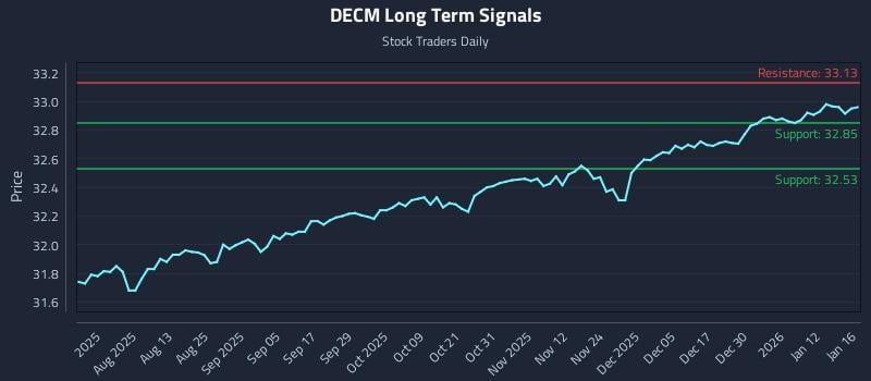 DECM Long Term Analysis for January 18 2026