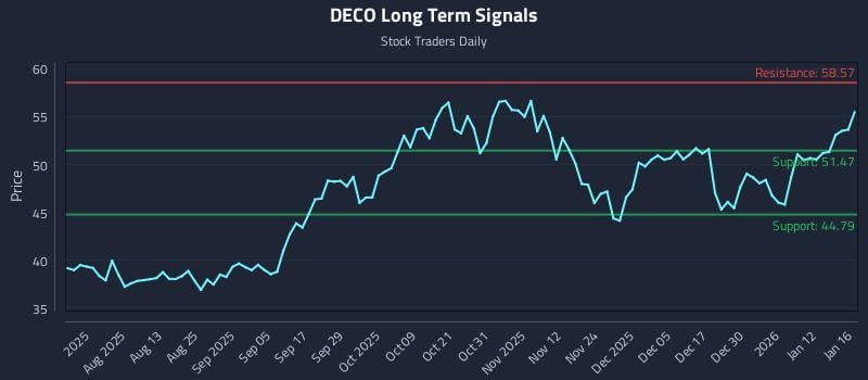 DECO Long Term Analysis for January 18 2026