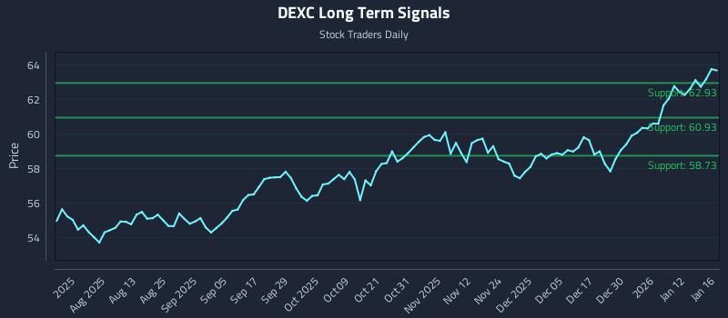 DEXC Long Term Analysis for January 18 2026