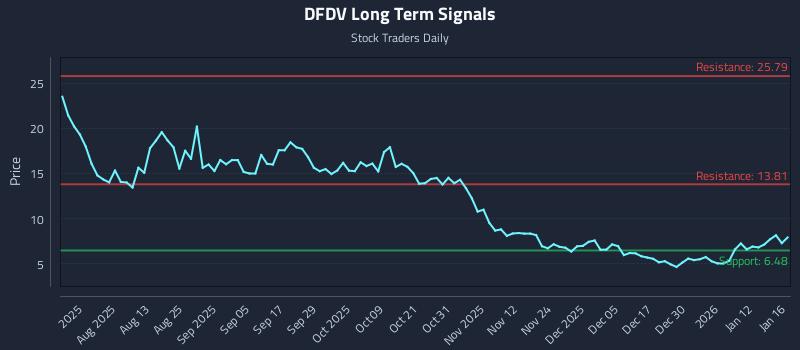 DFDV Long Term Analysis for January 18 2026
