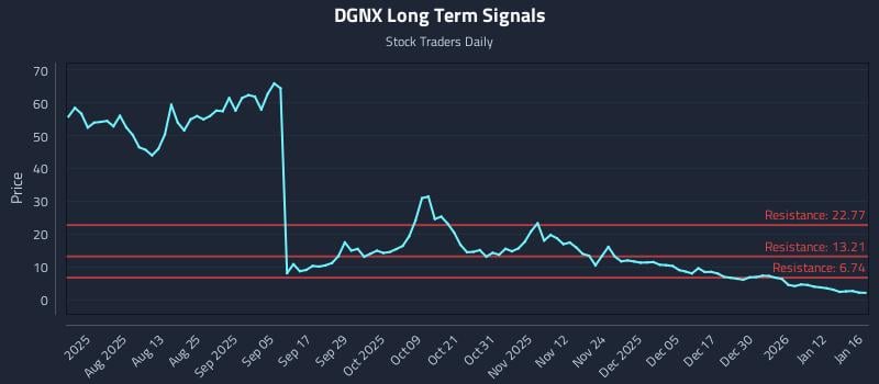 DGNX Long Term Analysis for January 18 2026