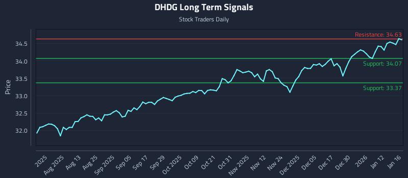 DHDG Long Term Analysis for January 18 2026 DHDG Long Term Analysis for January 18 2026