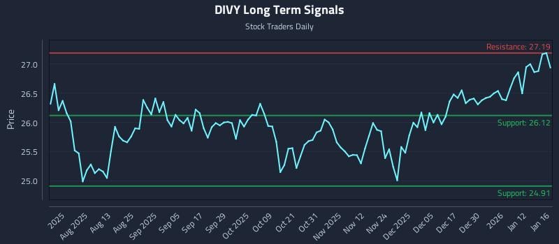 DIVY Long Term Analysis for January 18 2026