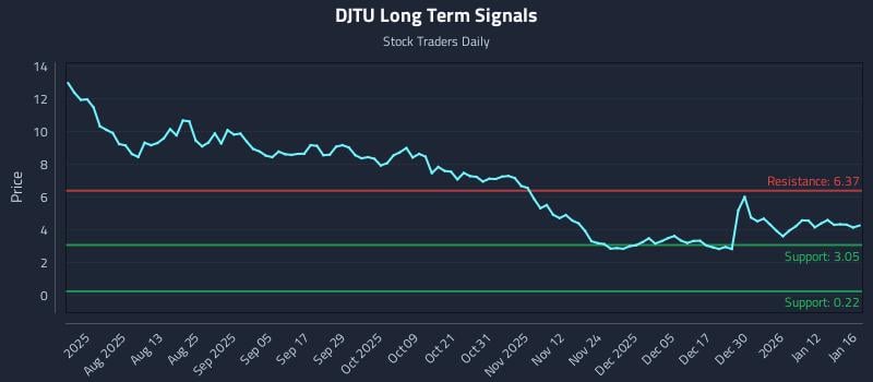 DJTU Long Term Analysis for January 18 2026
