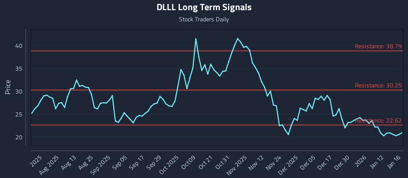 DLLL Long Term Analysis for January 18 2026