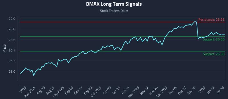 DMAX Long Term Analysis for January 18 2026 DMAX Long Term Analysis for January 18 2026