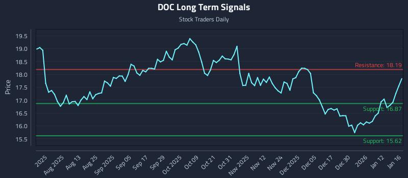 DOC Long Term Analysis for January 18 2026