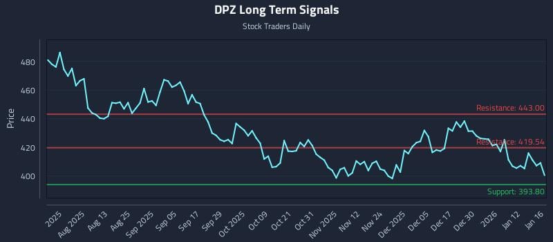 DPZ Long Term Analysis for January 18 2026 DPZ Long Term Analysis for January 18 2026