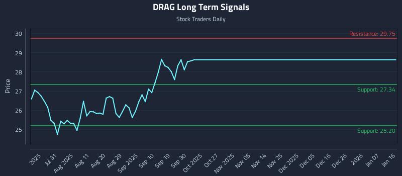 DRAG Long Term Analysis for January 18 2026 DRAG Long Term Analysis for January 18 2026