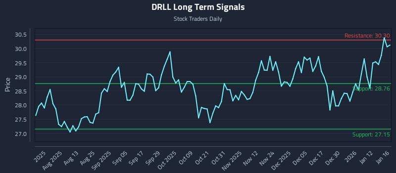 DRLL Long Term Analysis for January 18 2026
