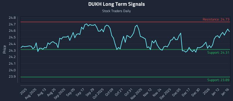 DUKH Long Term Analysis for January 18 2026 DUKH Long Term Analysis for January 18 2026