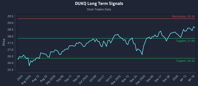 DUKQ Long Term Analysis for January 18 2026