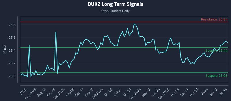 DUKZ Long Term Analysis for January 18 2026 DUKZ Long Term Analysis for January 18 2026