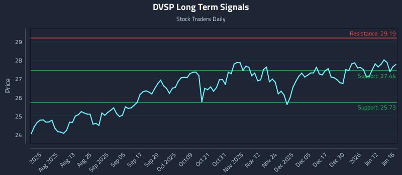 DVSP Long Term Analysis for January 18 2026