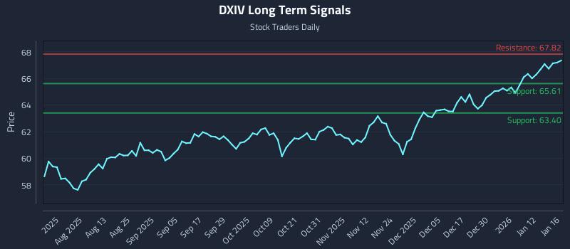 DXIV Long Term Analysis for January 18 2026 DXIV Long Term Analysis for January 18 2026