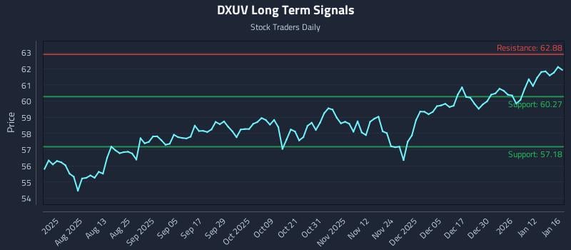 DXUV Long Term Analysis for January 18 2026
