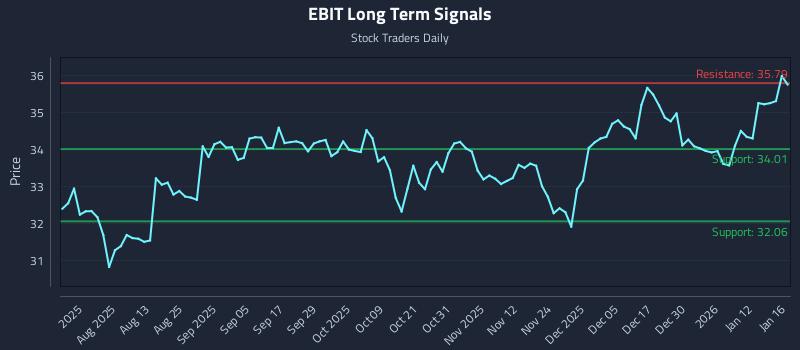 EBIT Long Term Analysis for January 18 2026 EBIT Long Term Analysis for January 18 2026