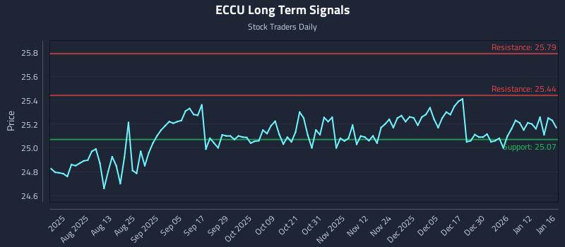 ECCU Long Term Analysis for January 18 2026 ECCU Long Term Analysis for January 18 2026