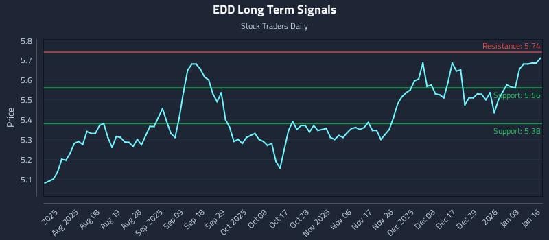 EDD Long Term Analysis for January 18 2026