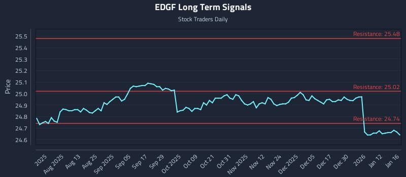 EDGF Long Term Analysis for January 18 2026